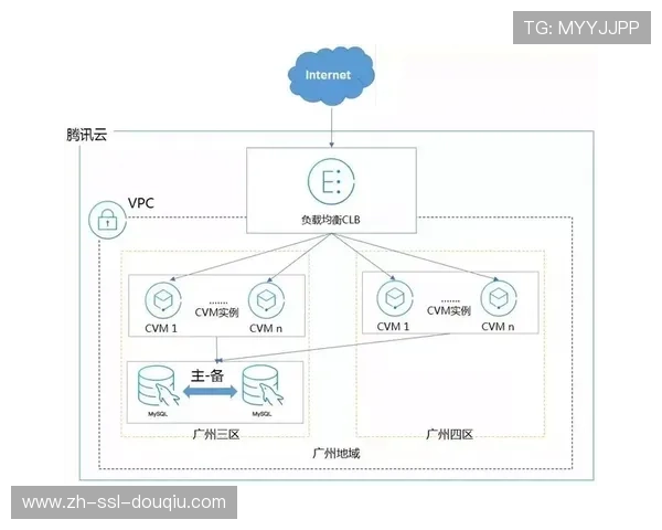 由于灾备云在现阶段实现秒级切换 体育直播系统彻底终结了单点故障风险 由于灾备云在现阶段实现秒级切换 体育直播系统彻底终结了单点故障风险
